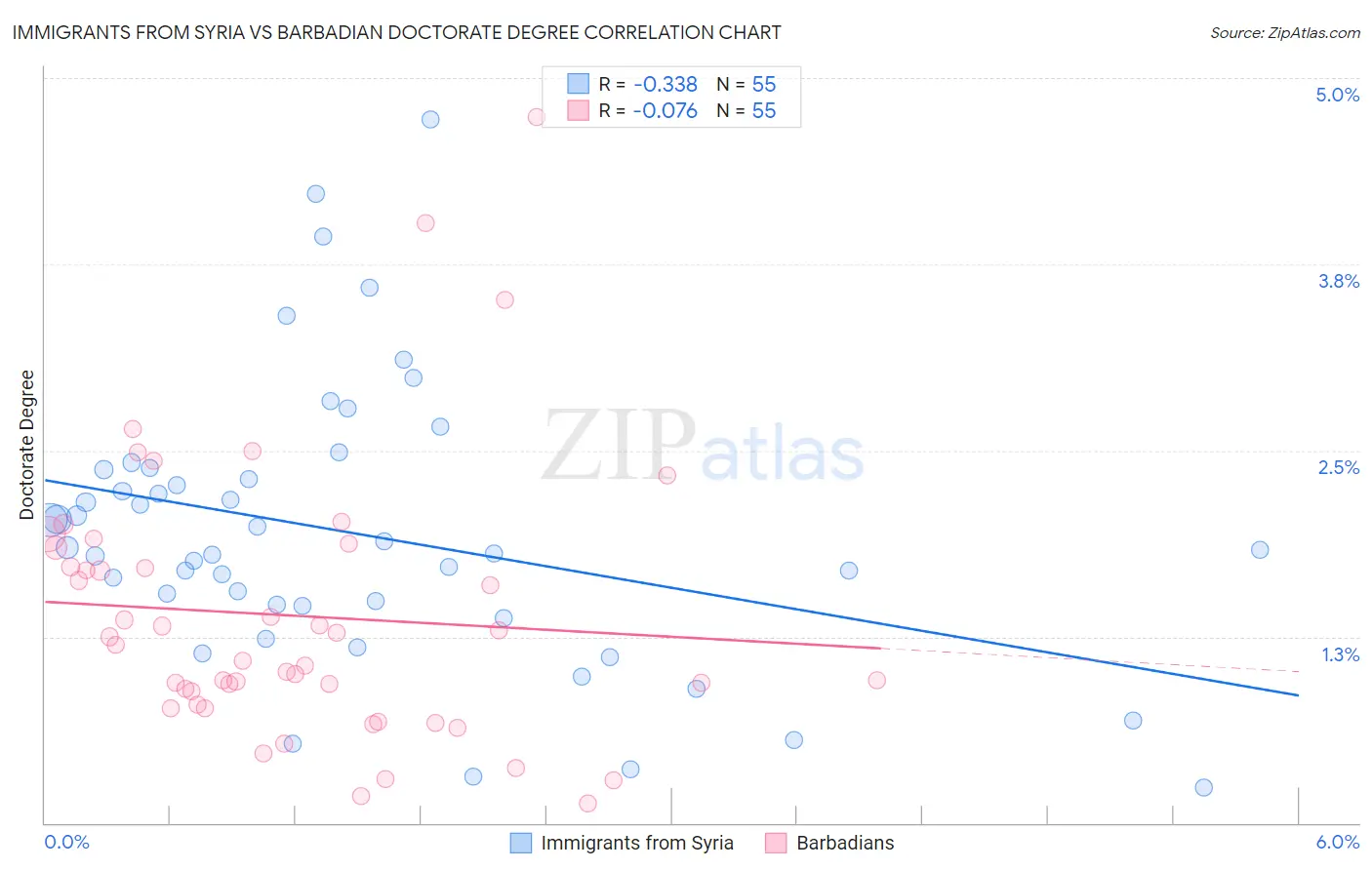 Immigrants from Syria vs Barbadian Doctorate Degree