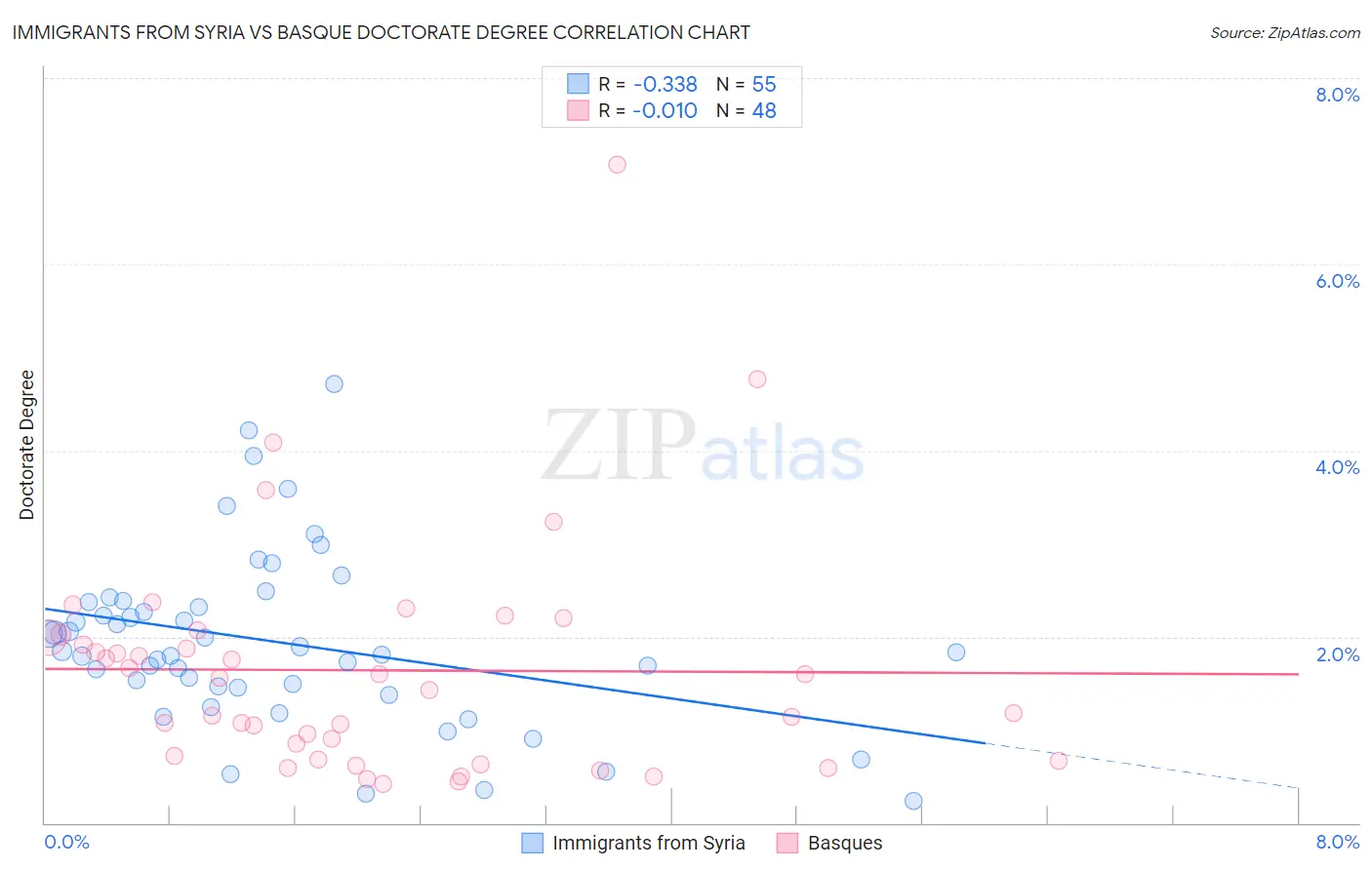 Immigrants from Syria vs Basque Doctorate Degree