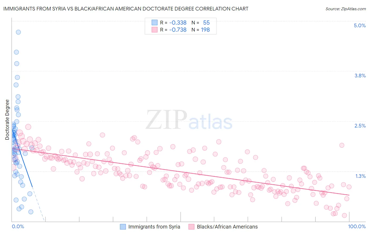 Immigrants from Syria vs Black/African American Doctorate Degree