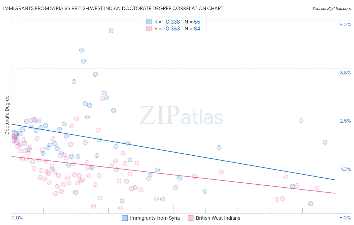 Immigrants from Syria vs British West Indian Doctorate Degree
