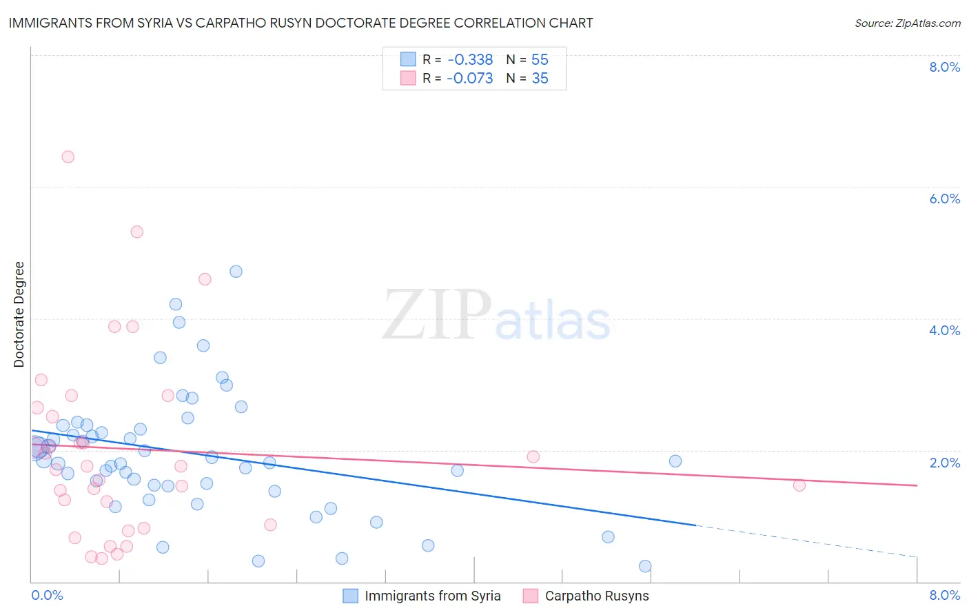 Immigrants from Syria vs Carpatho Rusyn Doctorate Degree