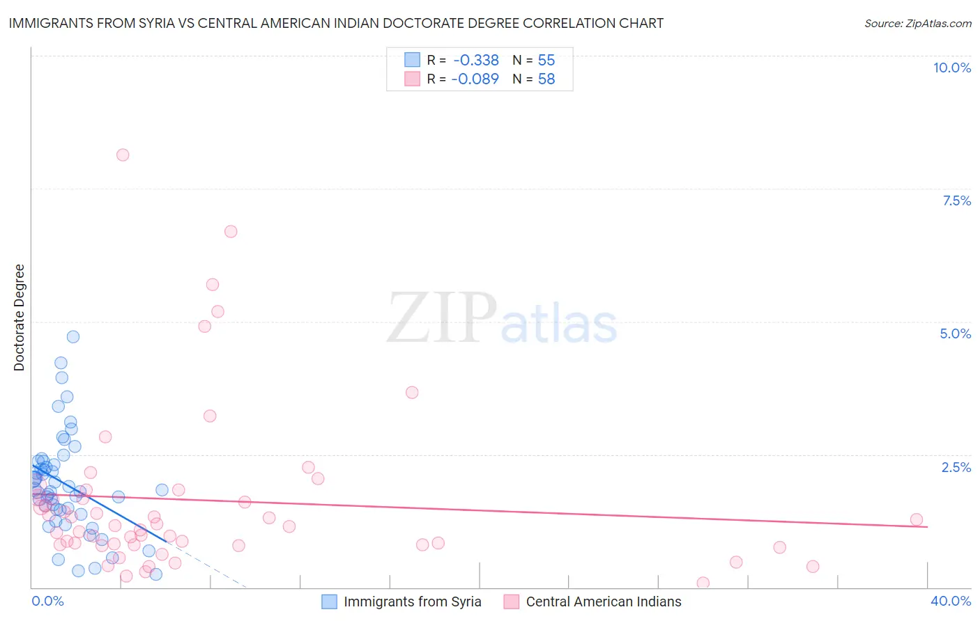 Immigrants from Syria vs Central American Indian Doctorate Degree