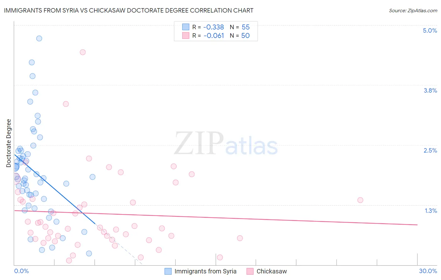 Immigrants from Syria vs Chickasaw Doctorate Degree
