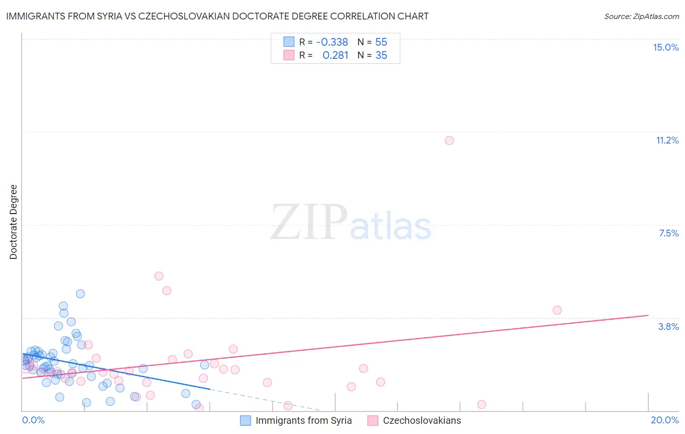 Immigrants from Syria vs Czechoslovakian Doctorate Degree