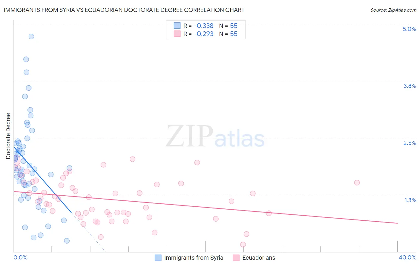 Immigrants from Syria vs Ecuadorian Doctorate Degree