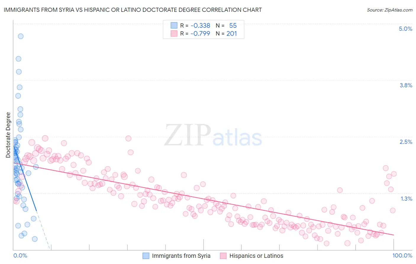 Immigrants from Syria vs Hispanic or Latino Doctorate Degree