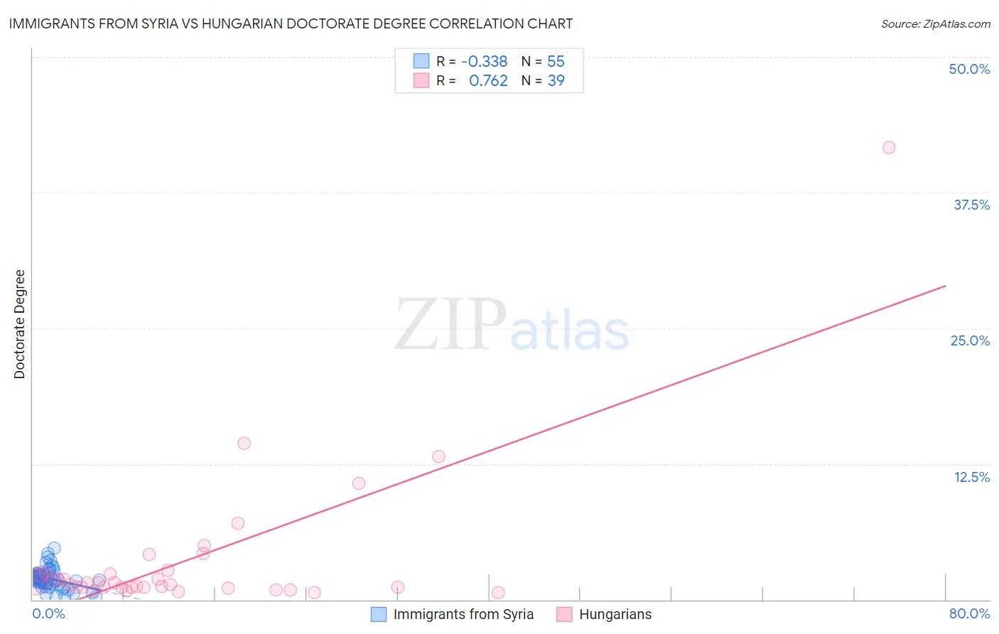 Immigrants from Syria vs Hungarian Doctorate Degree