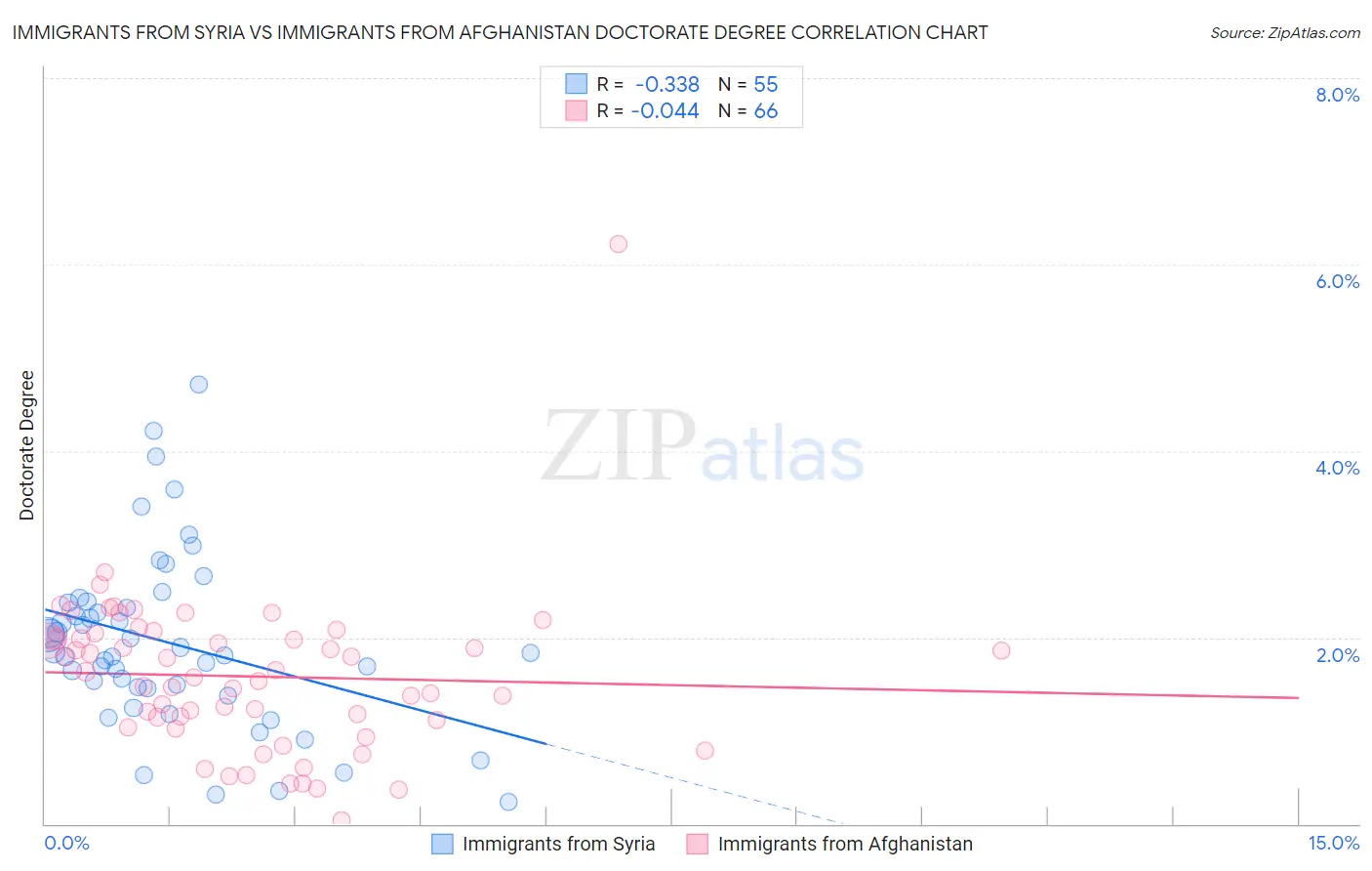 Immigrants from Syria vs Immigrants from Afghanistan Doctorate Degree