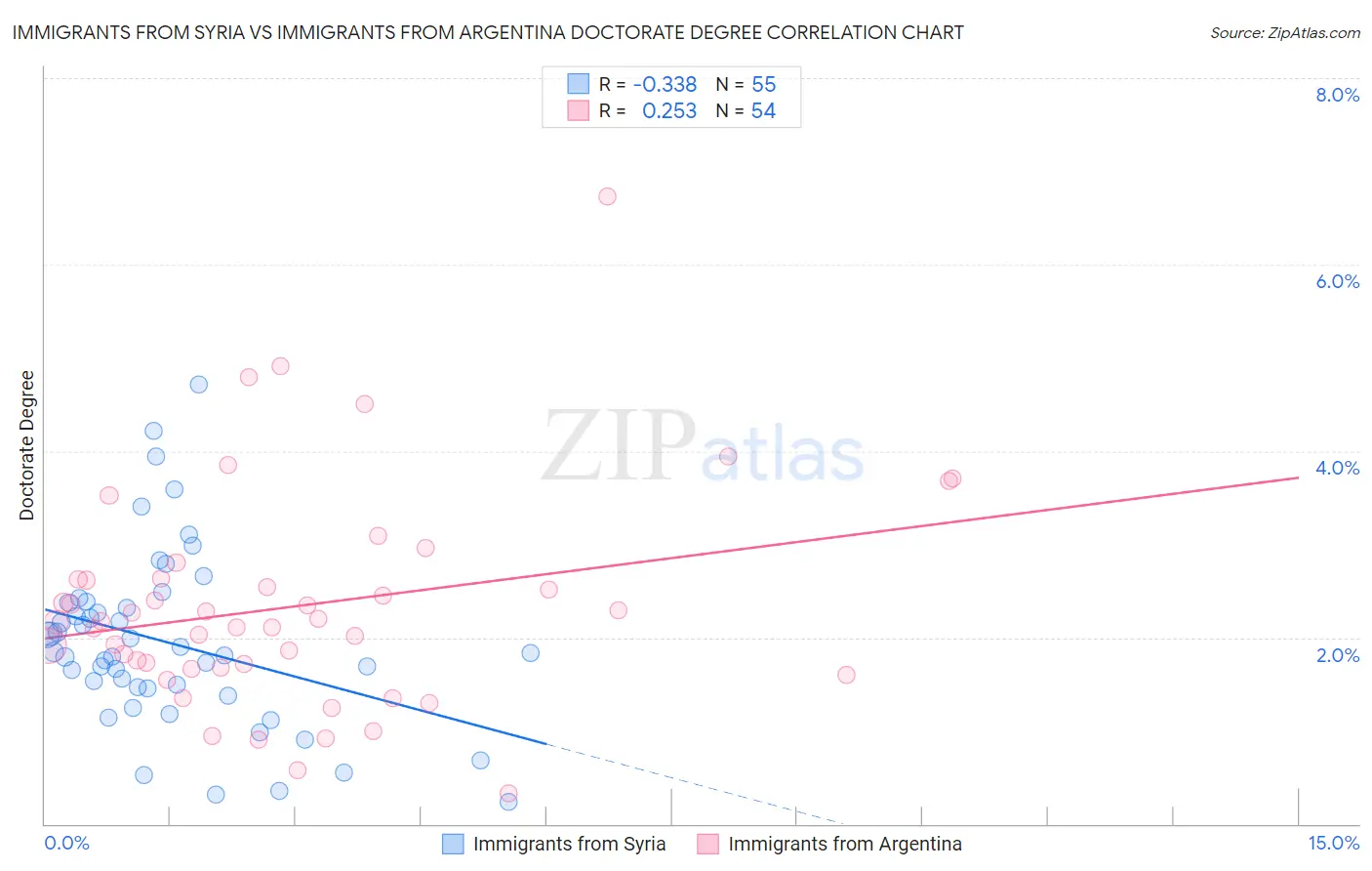 Immigrants from Syria vs Immigrants from Argentina Doctorate Degree