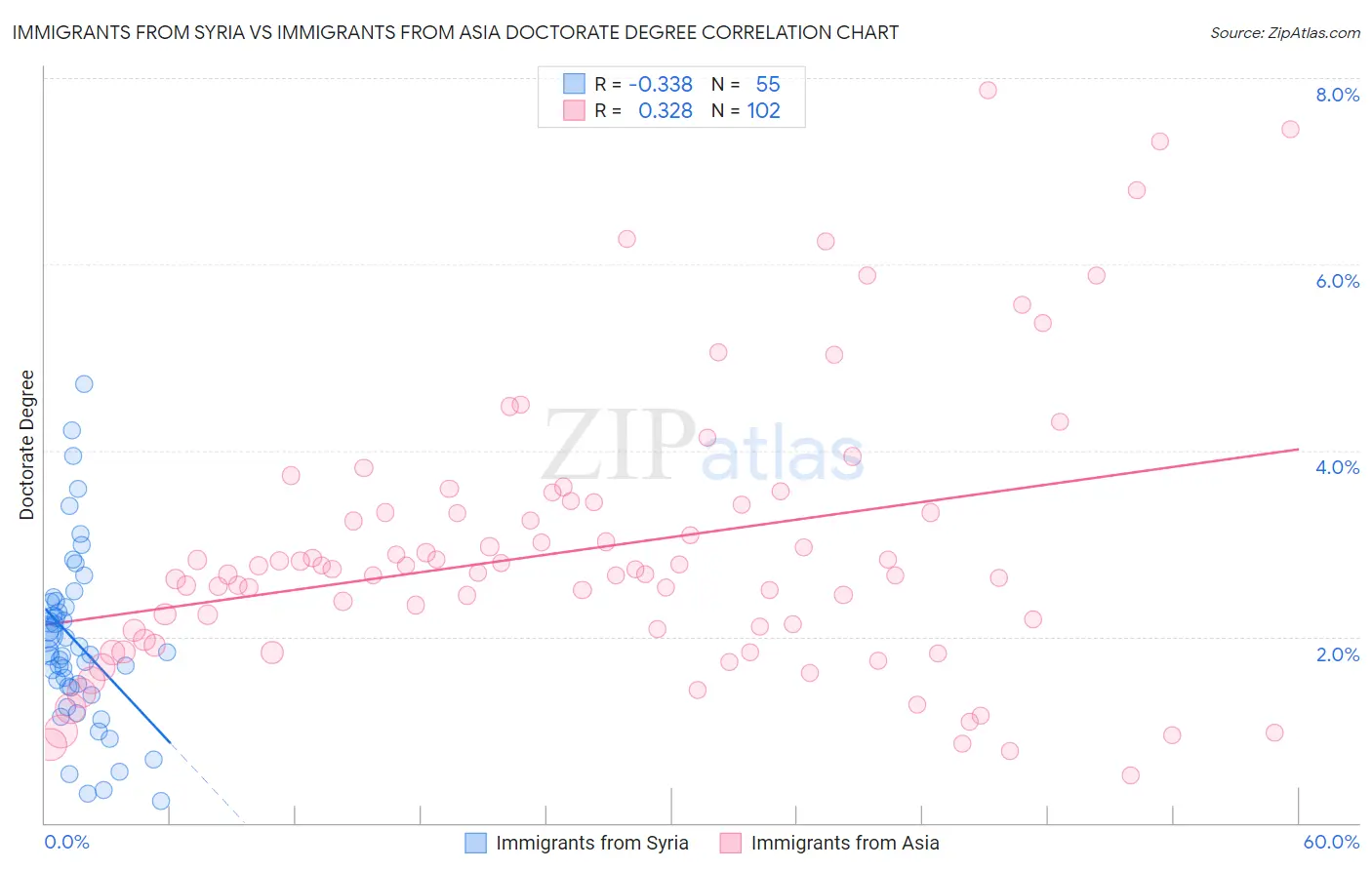 Immigrants from Syria vs Immigrants from Asia Doctorate Degree