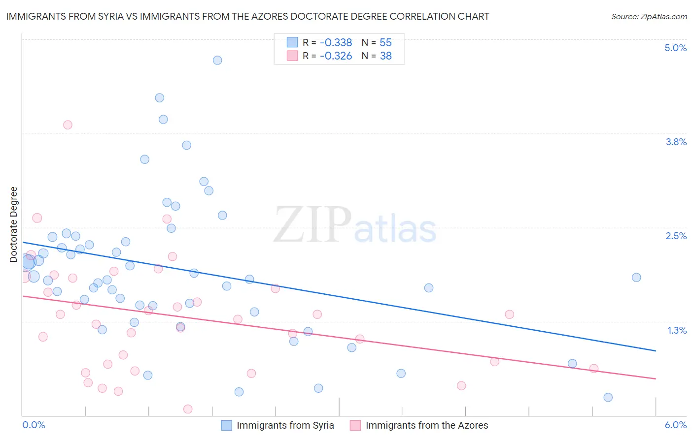 Immigrants from Syria vs Immigrants from the Azores Doctorate Degree