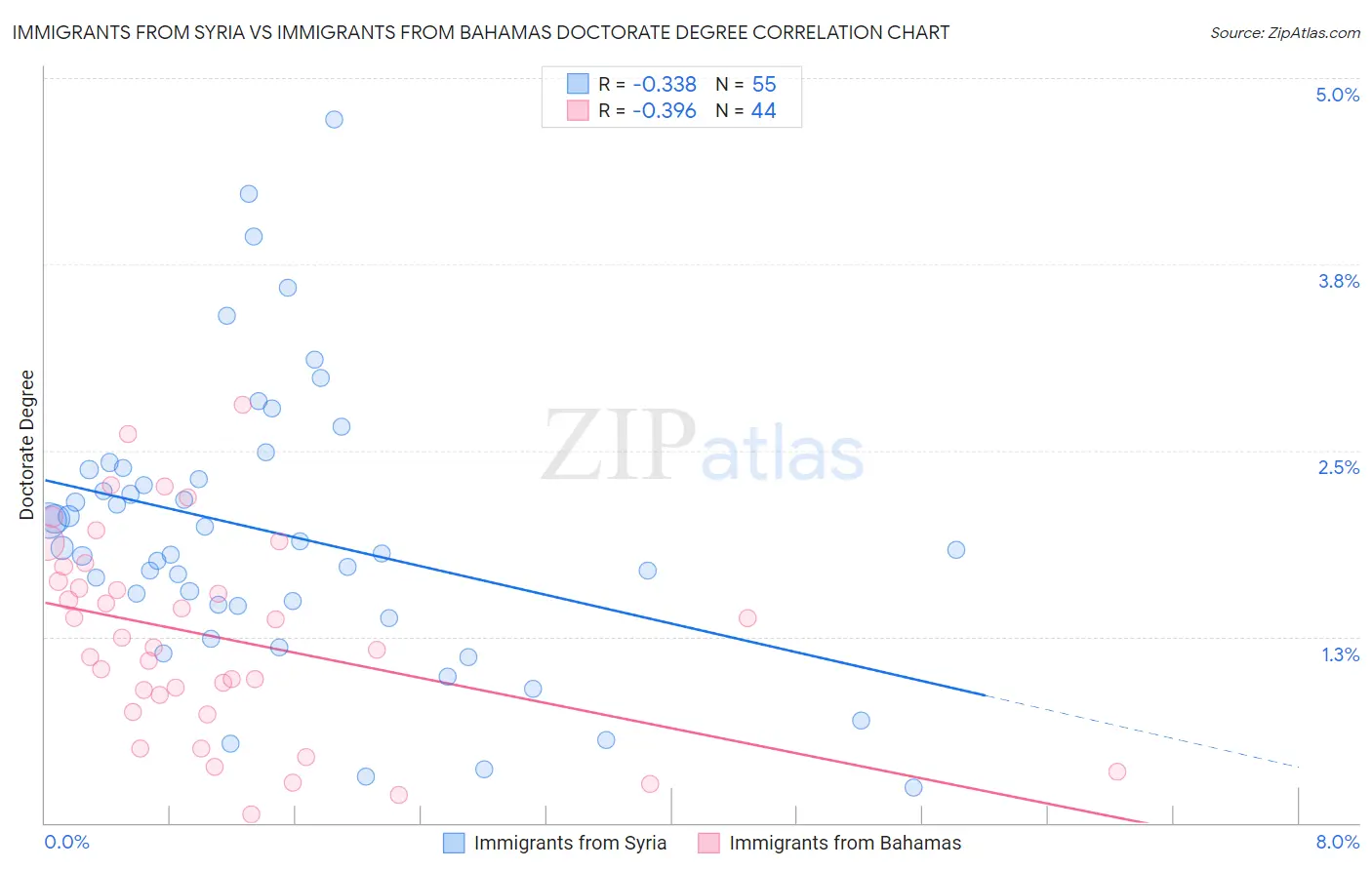 Immigrants from Syria vs Immigrants from Bahamas Doctorate Degree