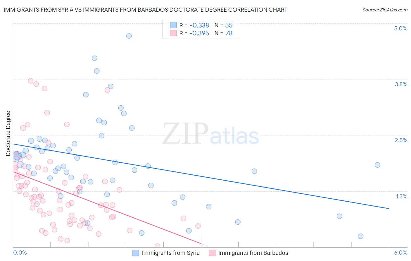 Immigrants from Syria vs Immigrants from Barbados Doctorate Degree