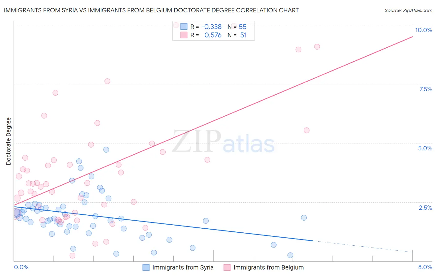 Immigrants from Syria vs Immigrants from Belgium Doctorate Degree