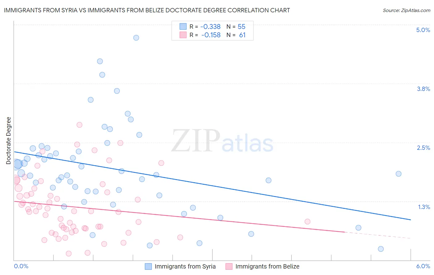 Immigrants from Syria vs Immigrants from Belize Doctorate Degree