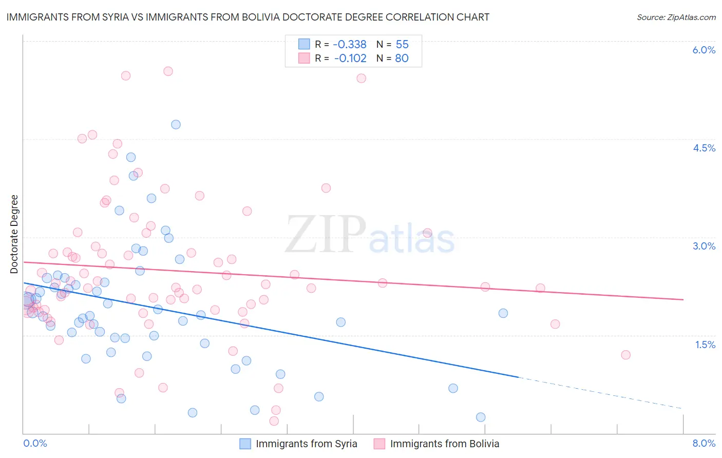 Immigrants from Syria vs Immigrants from Bolivia Doctorate Degree