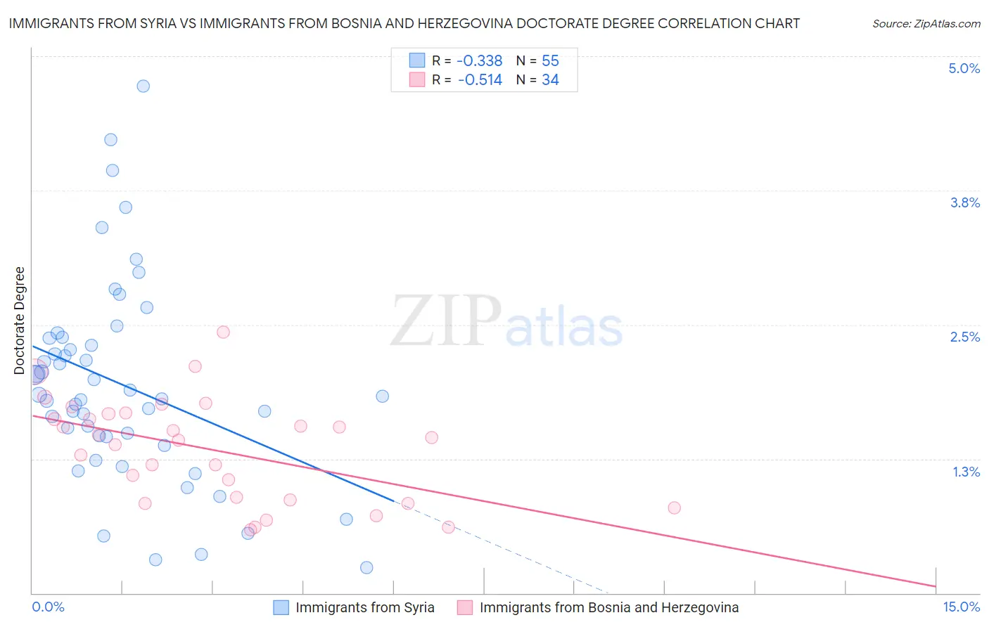 Immigrants from Syria vs Immigrants from Bosnia and Herzegovina Doctorate Degree