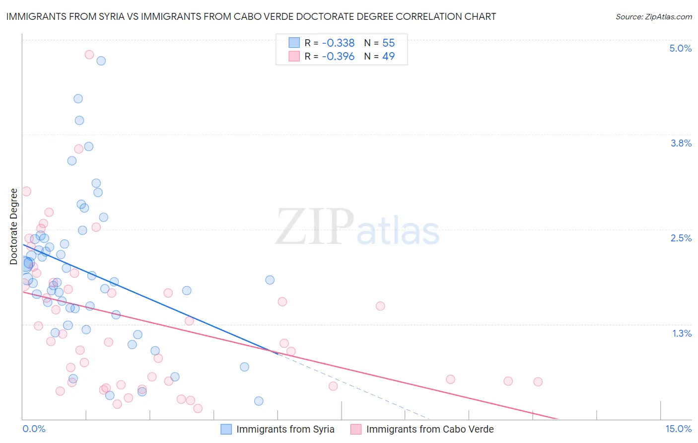 Immigrants from Syria vs Immigrants from Cabo Verde Doctorate Degree