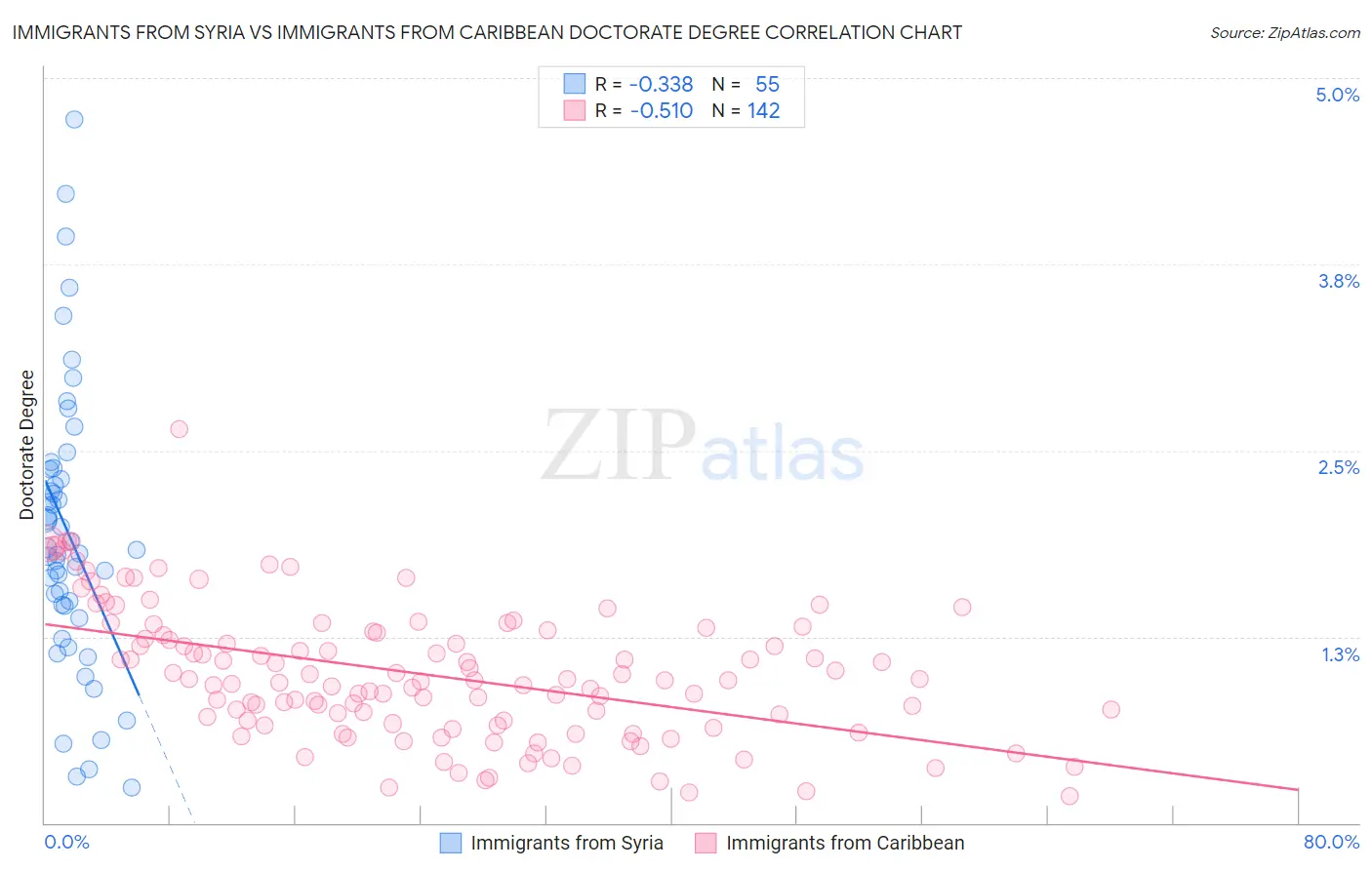 Immigrants from Syria vs Immigrants from Caribbean Doctorate Degree