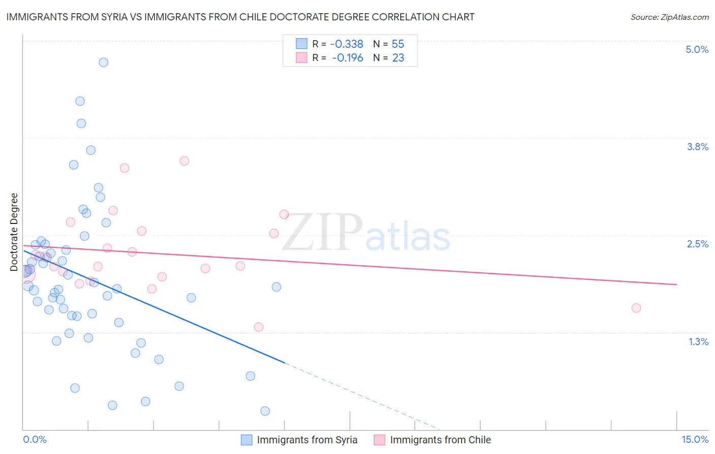 Immigrants from Syria vs Immigrants from Chile Doctorate Degree