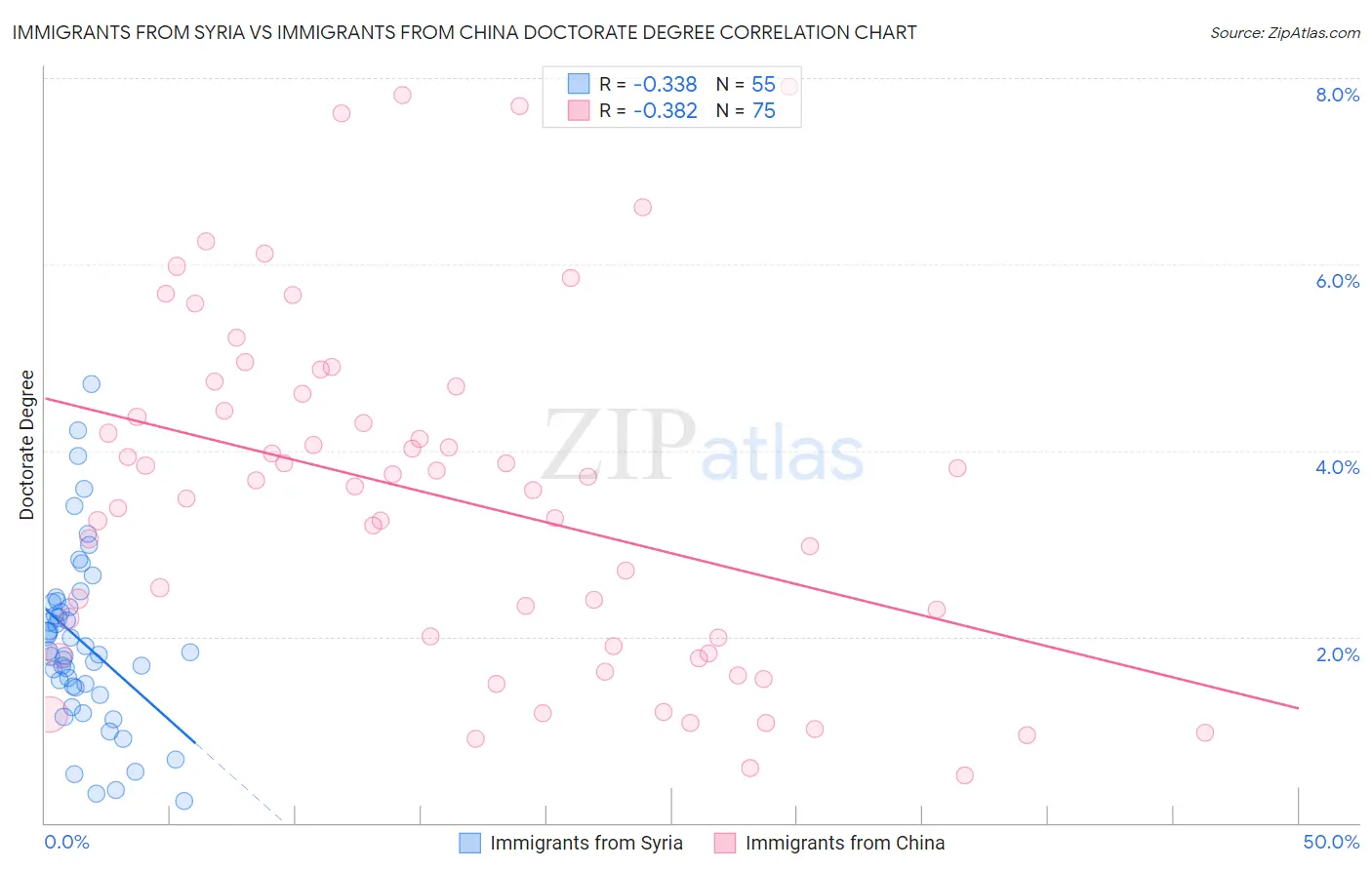 Immigrants from Syria vs Immigrants from China Doctorate Degree
