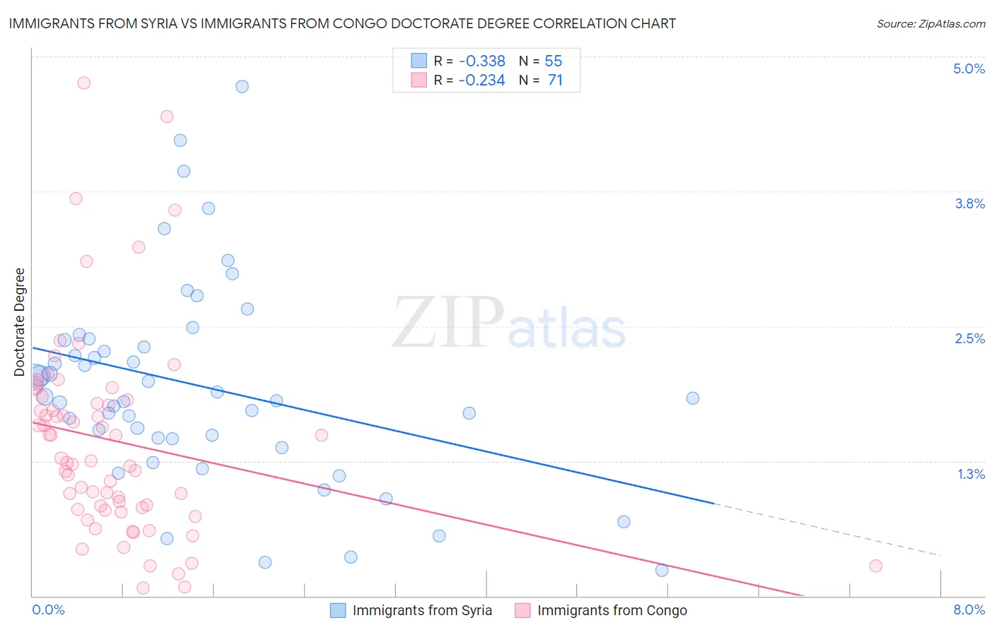Immigrants from Syria vs Immigrants from Congo Doctorate Degree