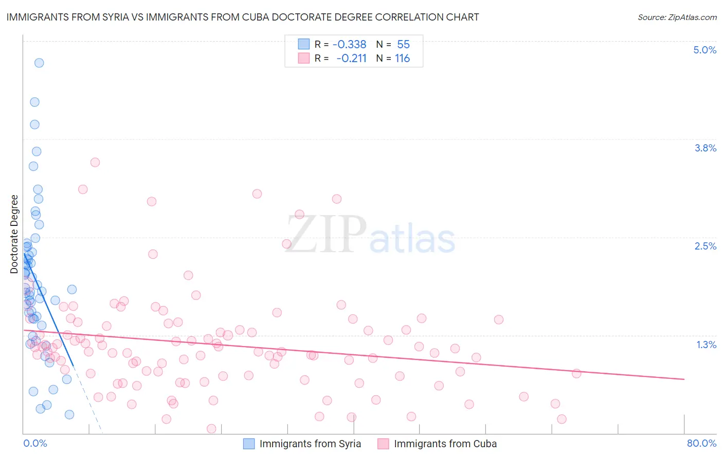 Immigrants from Syria vs Immigrants from Cuba Doctorate Degree