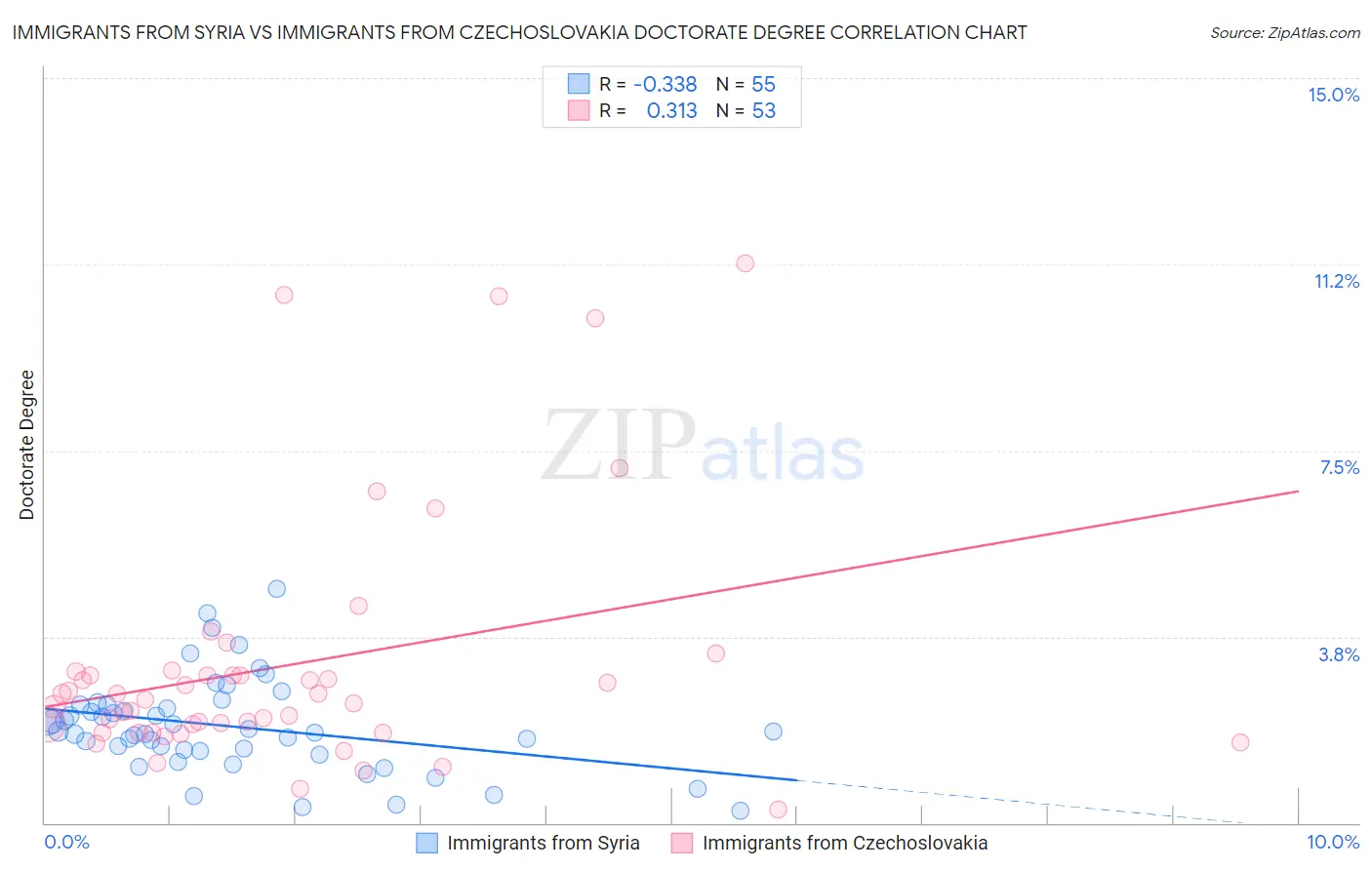 Immigrants from Syria vs Immigrants from Czechoslovakia Doctorate Degree