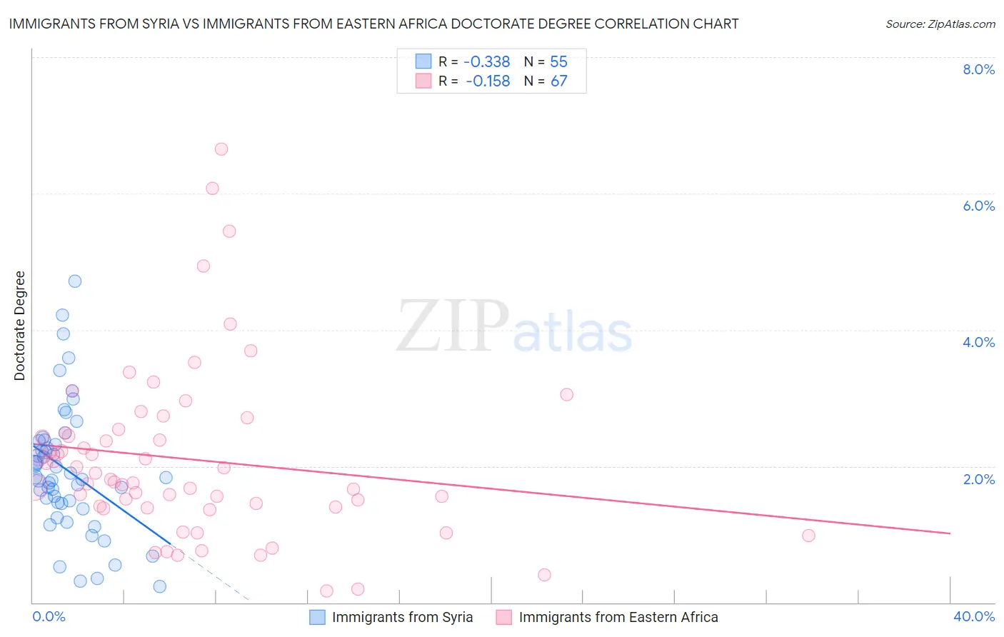Immigrants from Syria vs Immigrants from Eastern Africa Doctorate Degree