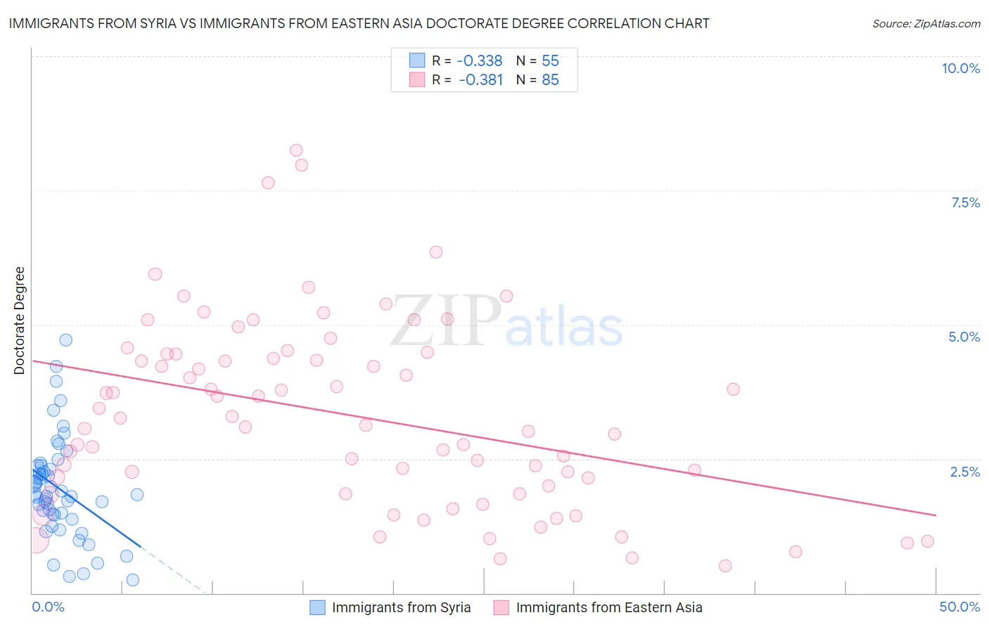 Immigrants from Syria vs Immigrants from Eastern Asia Doctorate Degree