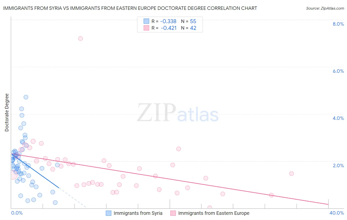 Immigrants from Syria vs Immigrants from Eastern Europe Doctorate Degree