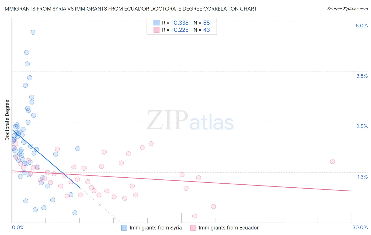 Immigrants from Syria vs Immigrants from Ecuador Doctorate Degree