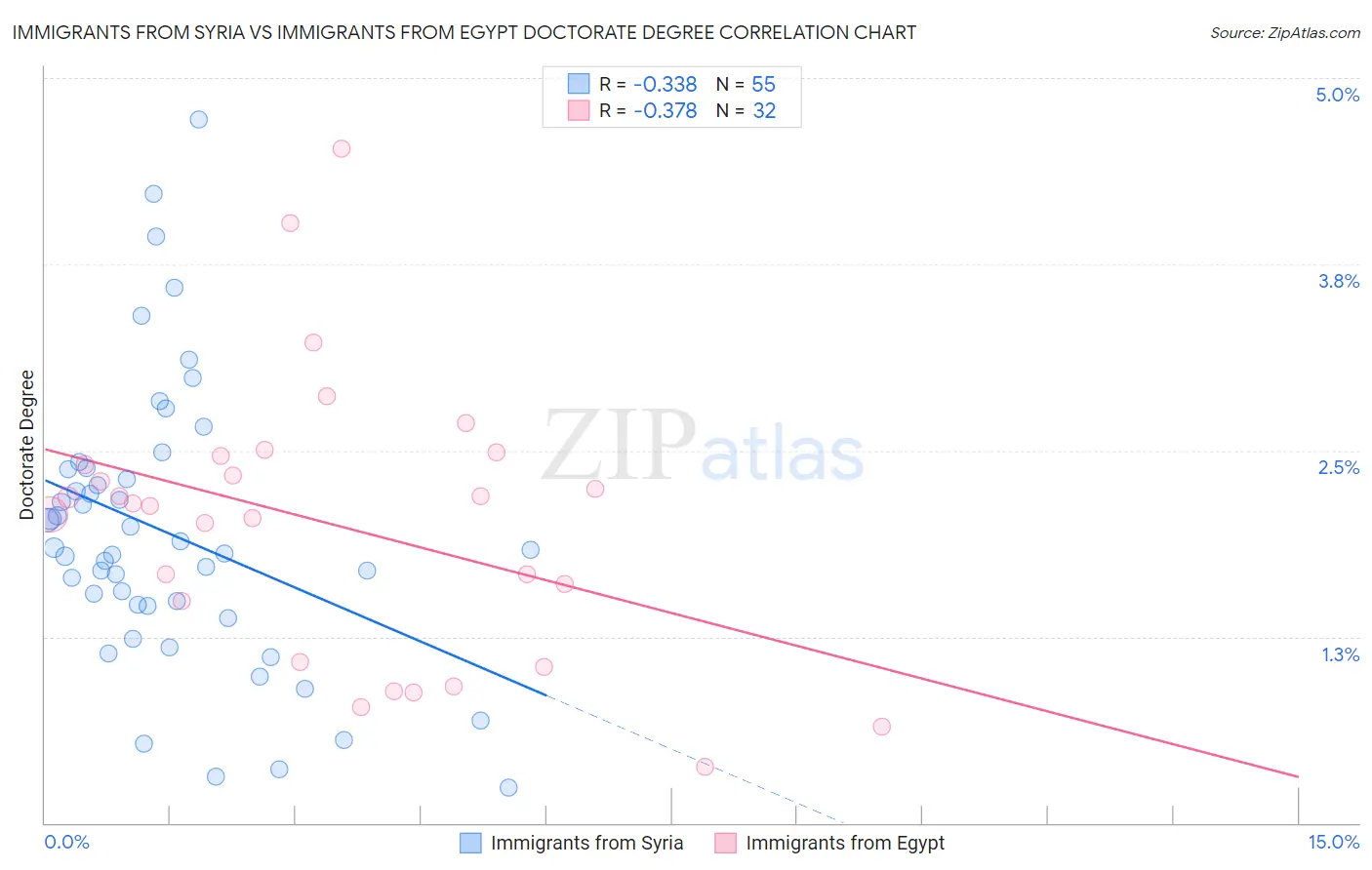 Immigrants from Syria vs Immigrants from Egypt Doctorate Degree