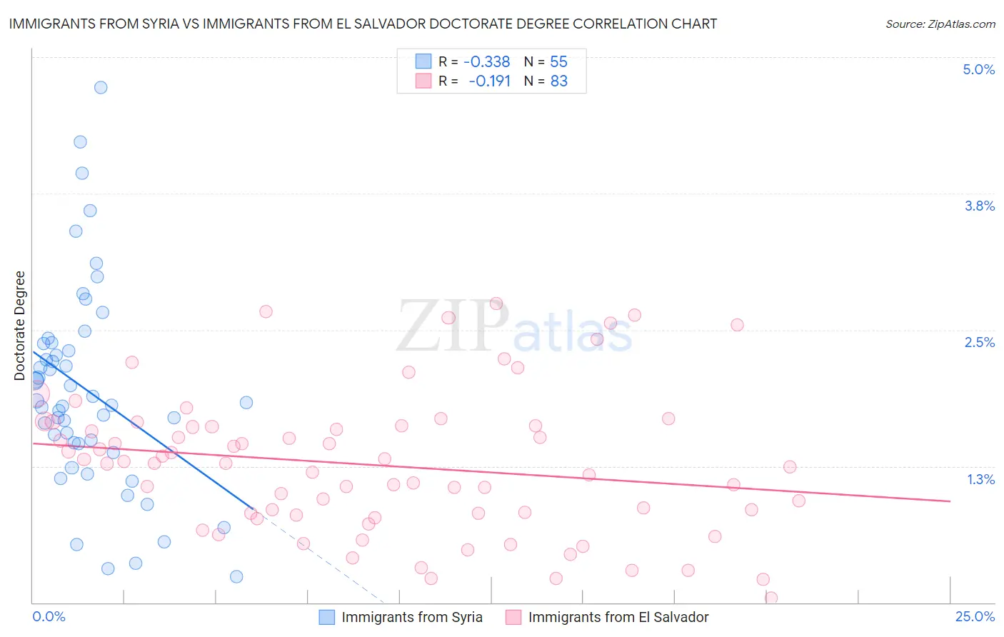 Immigrants from Syria vs Immigrants from El Salvador Doctorate Degree