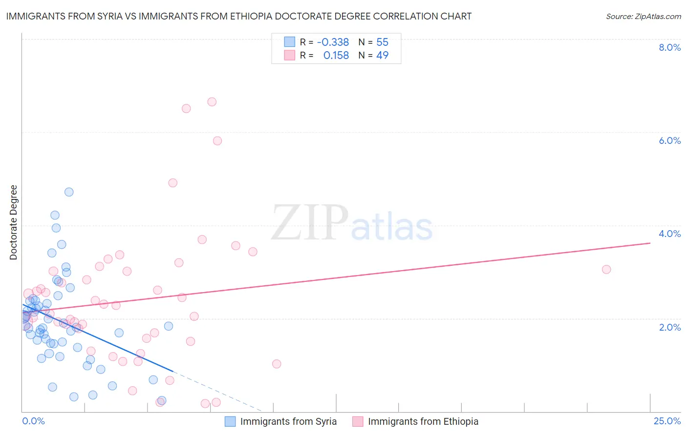 Immigrants from Syria vs Immigrants from Ethiopia Doctorate Degree