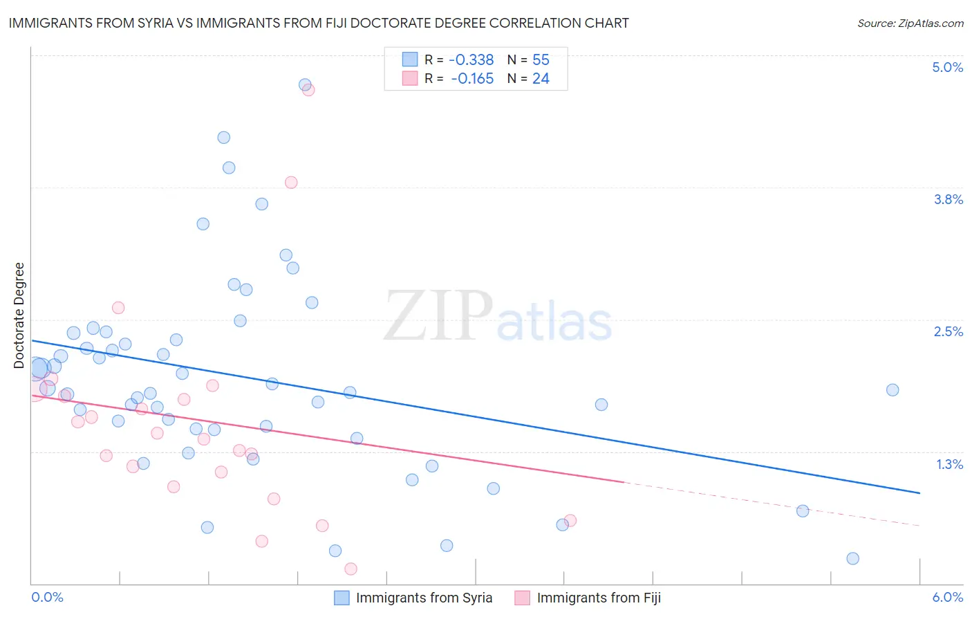 Immigrants from Syria vs Immigrants from Fiji Doctorate Degree