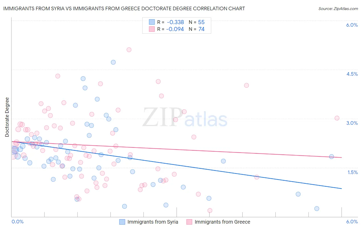 Immigrants from Syria vs Immigrants from Greece Doctorate Degree