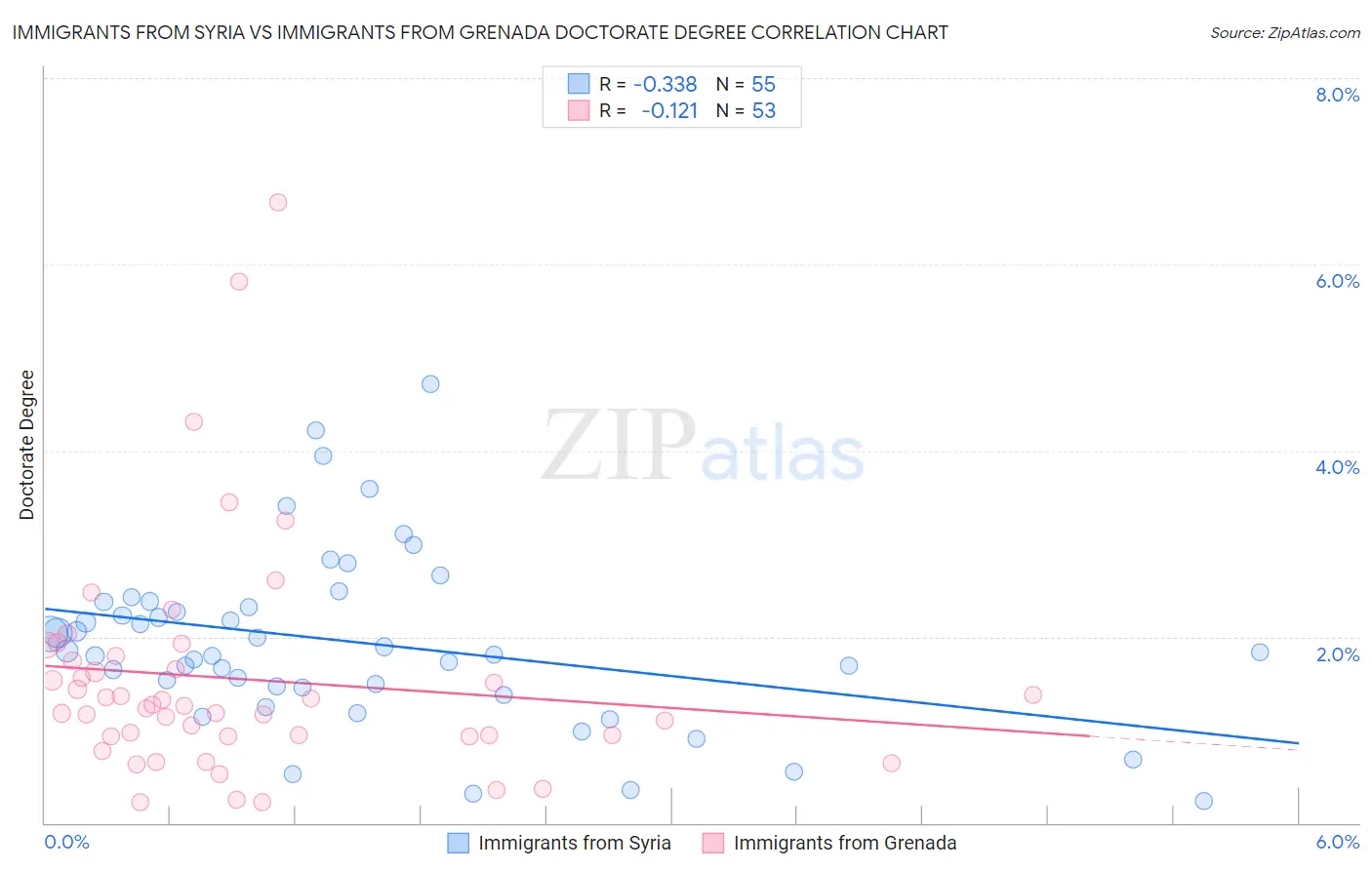 Immigrants from Syria vs Immigrants from Grenada Doctorate Degree