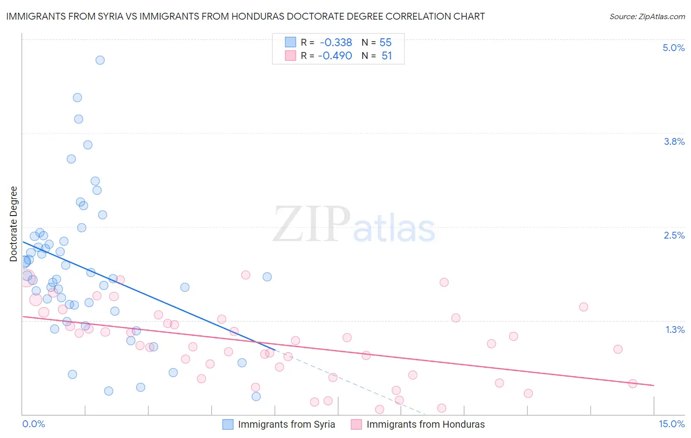 Immigrants from Syria vs Immigrants from Honduras Doctorate Degree