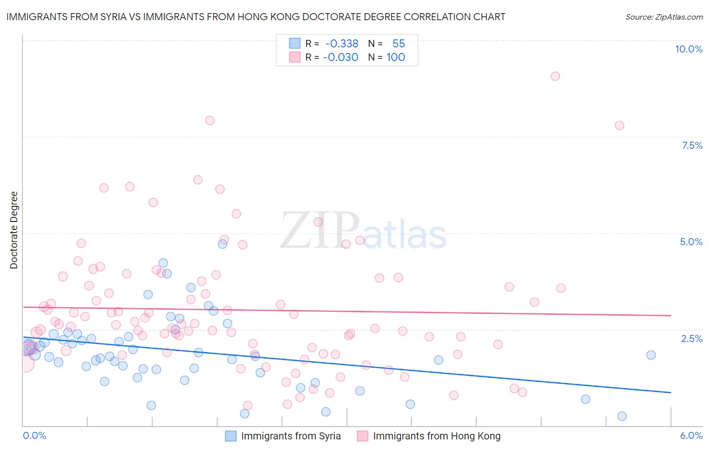 Immigrants from Syria vs Immigrants from Hong Kong Doctorate Degree