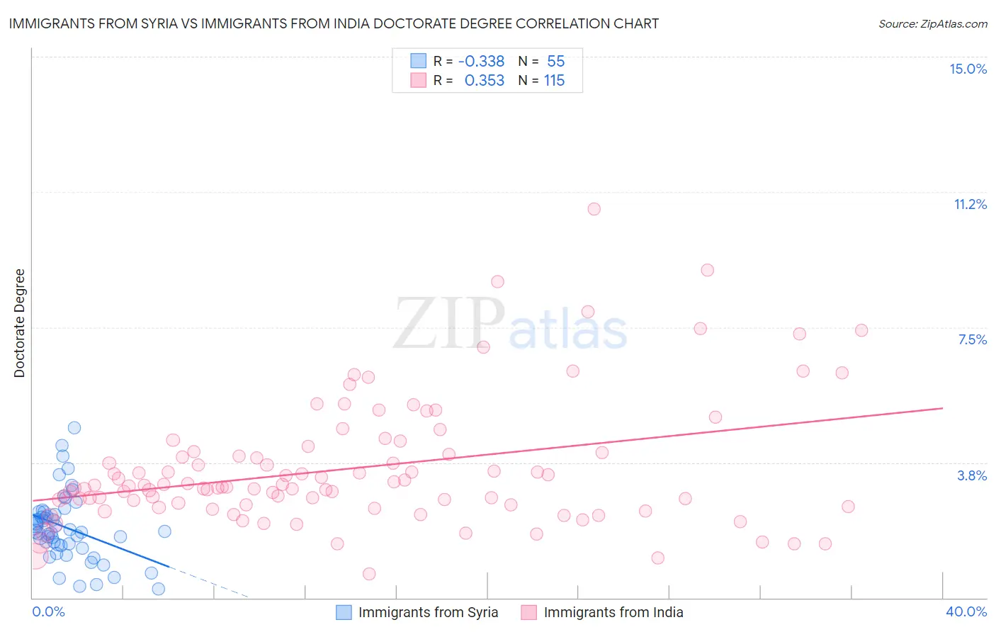 Immigrants from Syria vs Immigrants from India Doctorate Degree