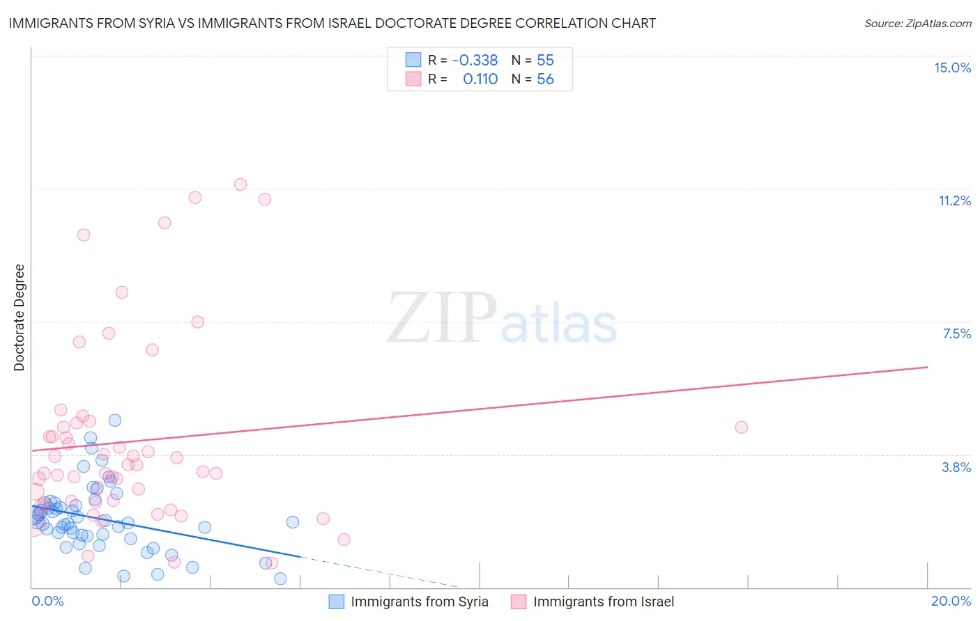 Immigrants from Syria vs Immigrants from Israel Doctorate Degree