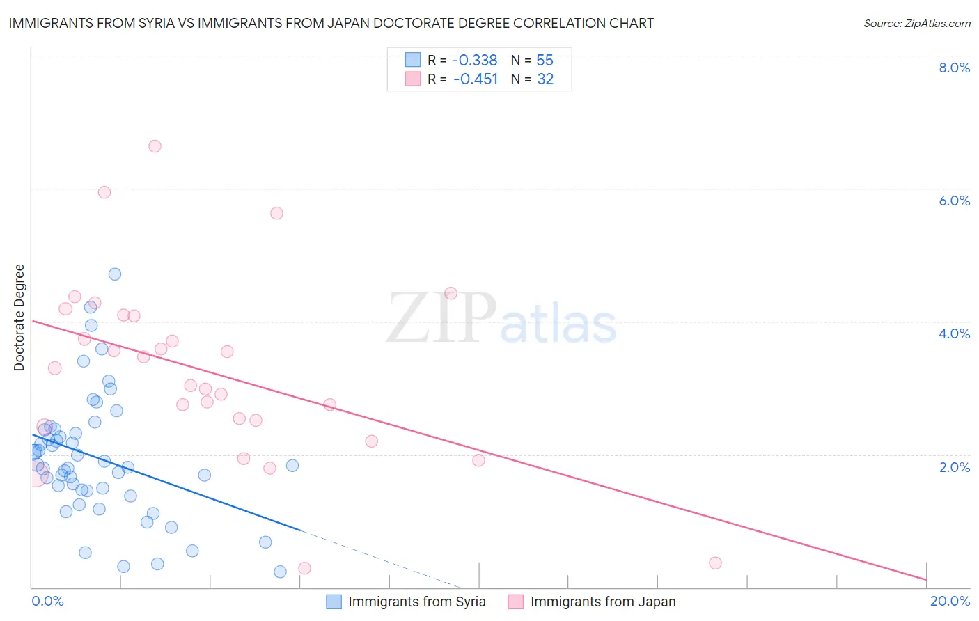 Immigrants from Syria vs Immigrants from Japan Doctorate Degree