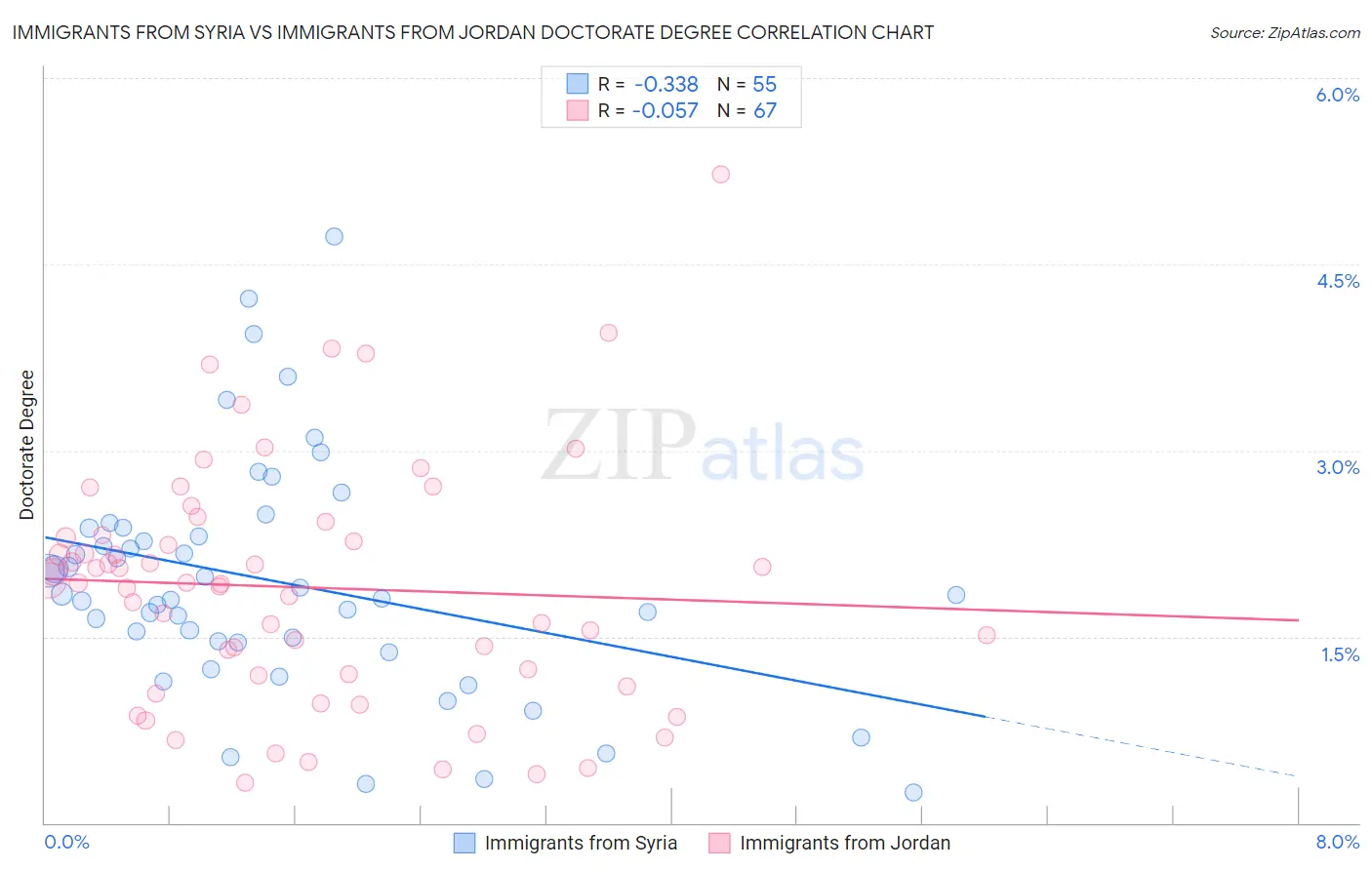 Immigrants from Syria vs Immigrants from Jordan Doctorate Degree