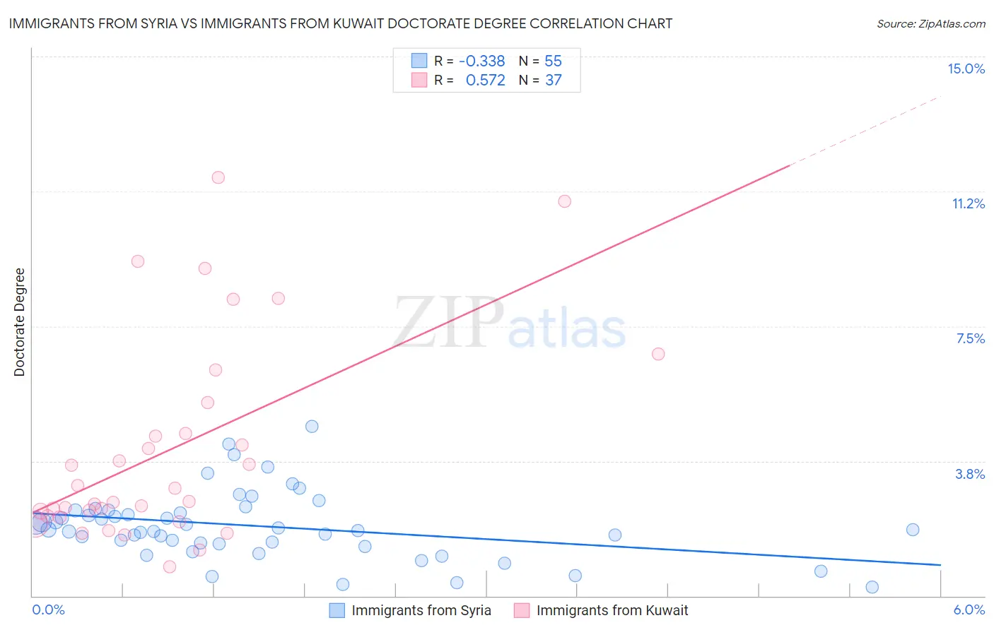 Immigrants from Syria vs Immigrants from Kuwait Doctorate Degree