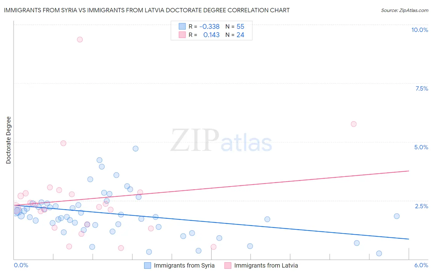 Immigrants from Syria vs Immigrants from Latvia Doctorate Degree