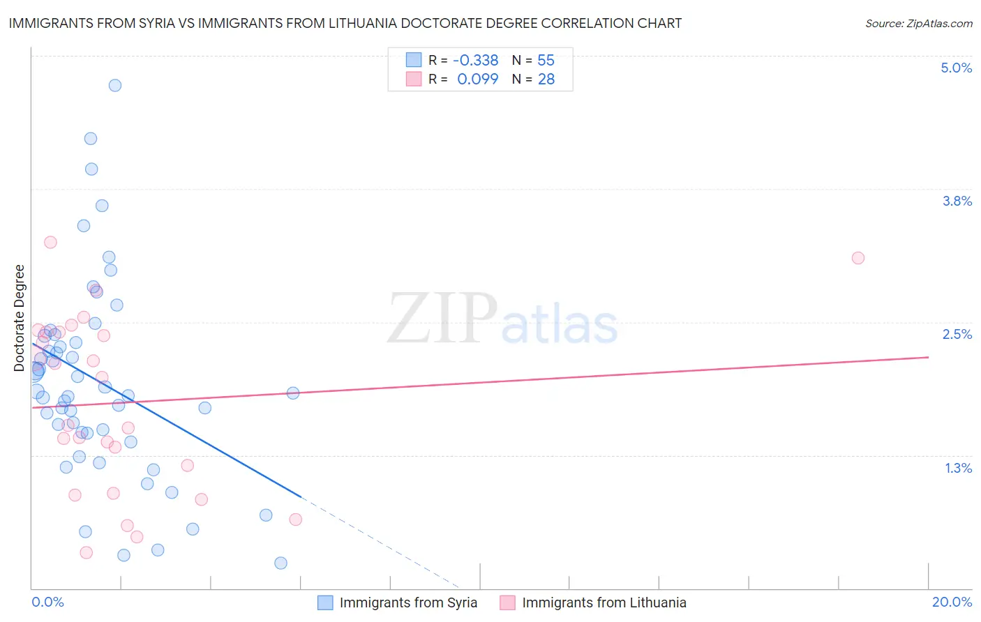 Immigrants from Syria vs Immigrants from Lithuania Doctorate Degree