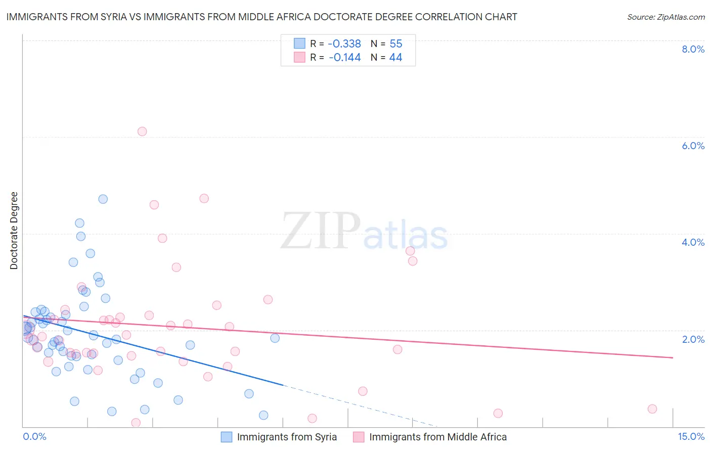 Immigrants from Syria vs Immigrants from Middle Africa Doctorate Degree