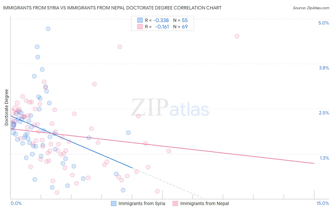 Immigrants from Syria vs Immigrants from Nepal Doctorate Degree