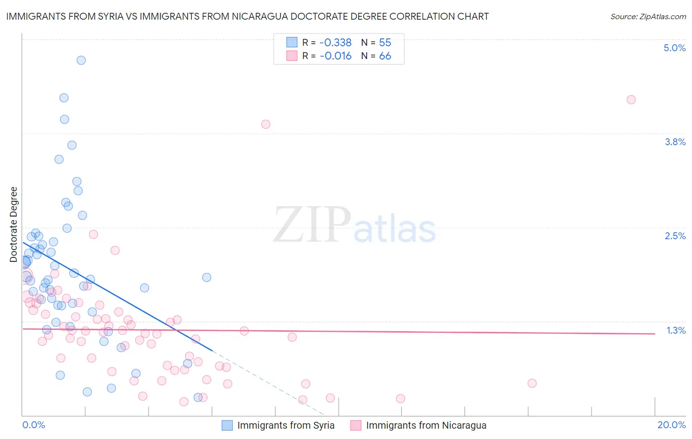 Immigrants from Syria vs Immigrants from Nicaragua Doctorate Degree